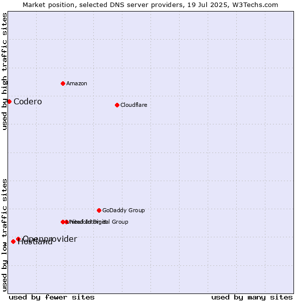 Market position of Openprovider vs. Hostland vs. Codero