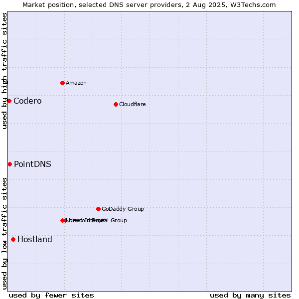 Market position of Hostland vs. PointDNS vs. Codero