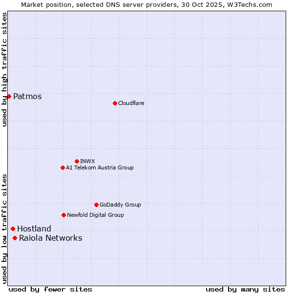 Market position of Raiola Networks vs. Hostland vs. Patmos