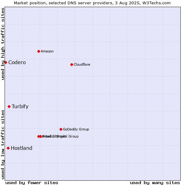 Market position of Turbify vs. Hostland vs. Codero