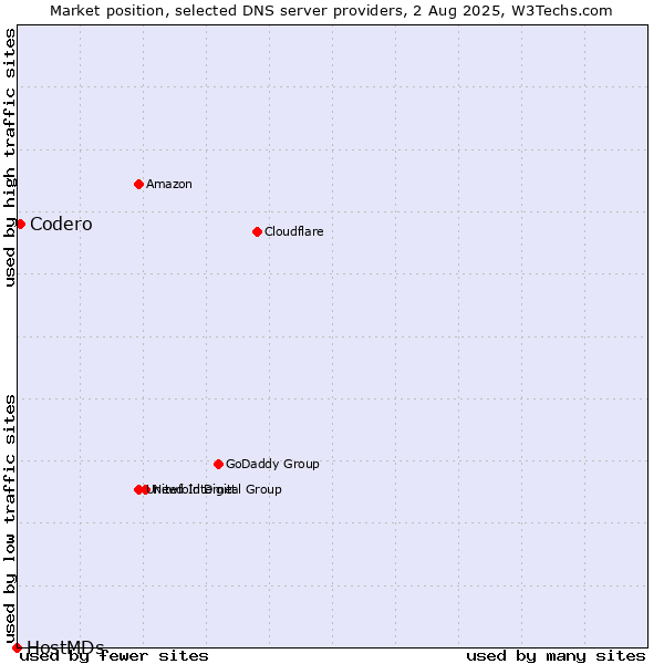 Market position of Codero vs. HostMDs