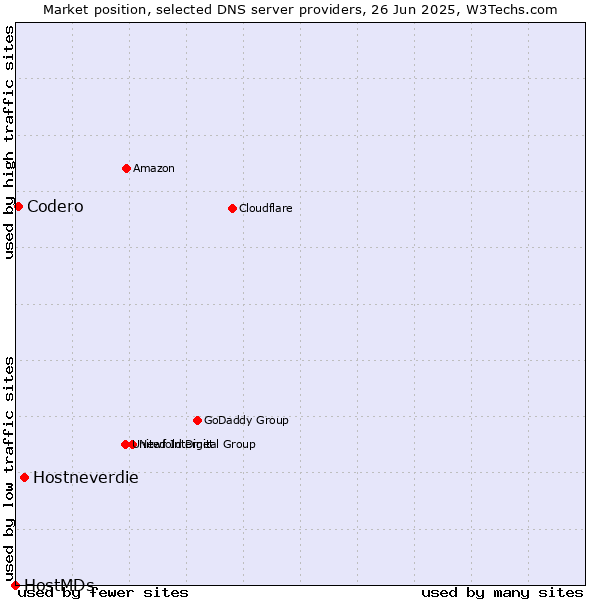 Market position of Hostneverdie vs. Codero vs. HostMDs