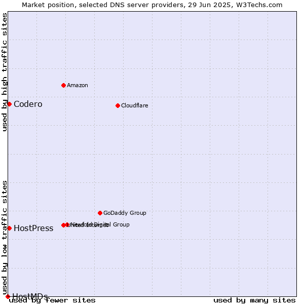 Market position of Codero vs. HostPress vs. HostMDs