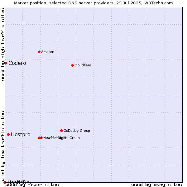 Market position of Hostpro vs. Codero vs. HostMDs