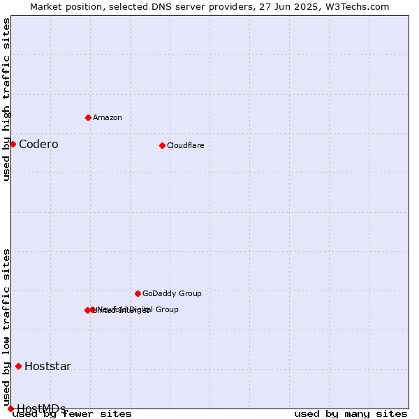 Market position of Hoststar vs. Codero vs. HostMDs