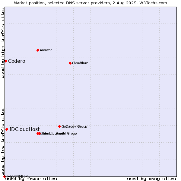 Market position of IDCloudHost vs. Codero vs. HostMDs