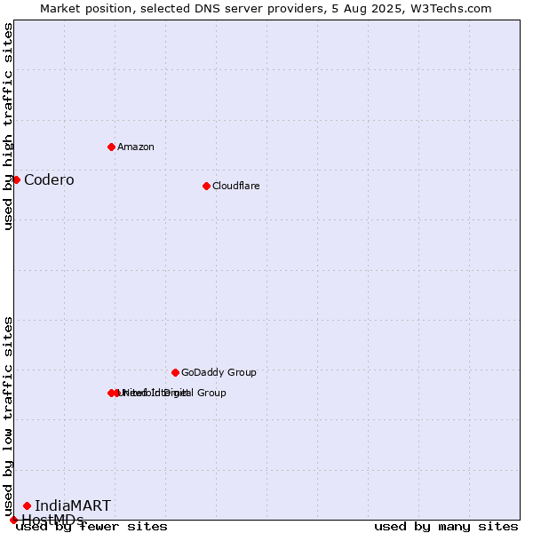 Market position of IndiaMART vs. Codero vs. HostMDs