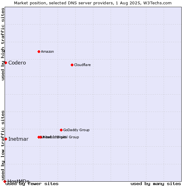 Market position of Codero vs. Inetmar vs. HostMDs