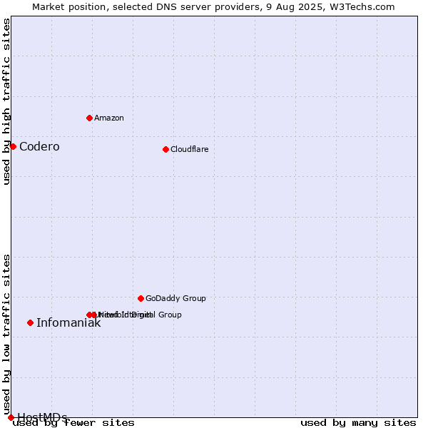 Market position of Infomaniak vs. Codero vs. HostMDs