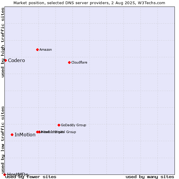 Market position of InMotion vs. Codero vs. HostMDs