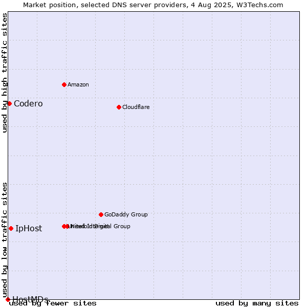 Market position of IpHost vs. Codero vs. HostMDs