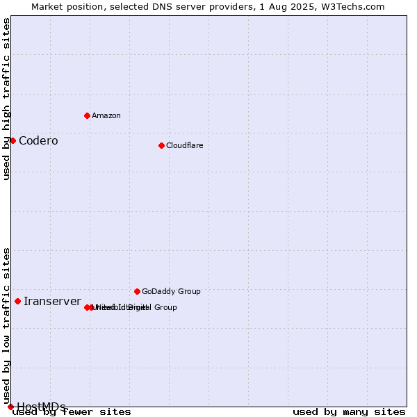 Market position of Iranserver vs. Codero vs. HostMDs