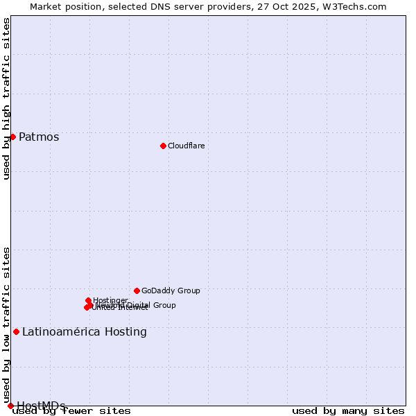 Market position of Latinoamérica Hosting vs. Patmos vs. HostMDs