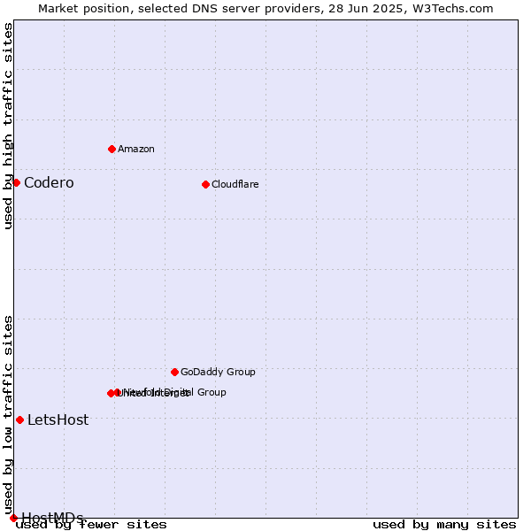 Market position of LetsHost vs. Codero vs. HostMDs