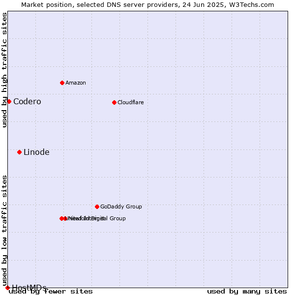 Market position of Linode vs. Codero vs. HostMDs