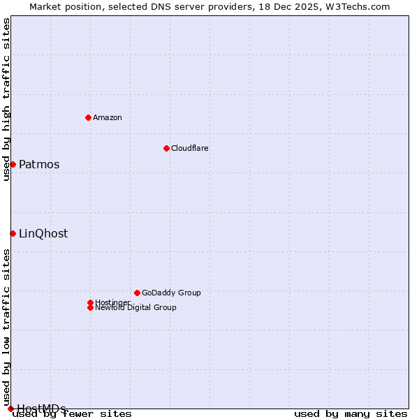 Market position of Patmos vs. LinQhost vs. HostMDs