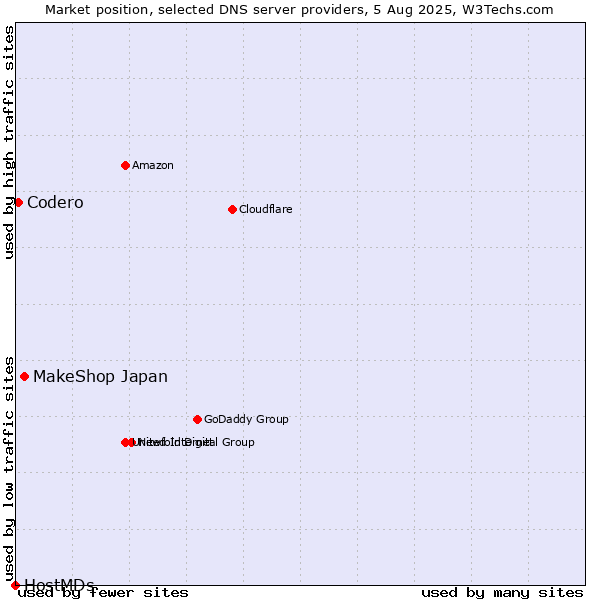Market position of MakeShop Japan vs. Codero vs. HostMDs