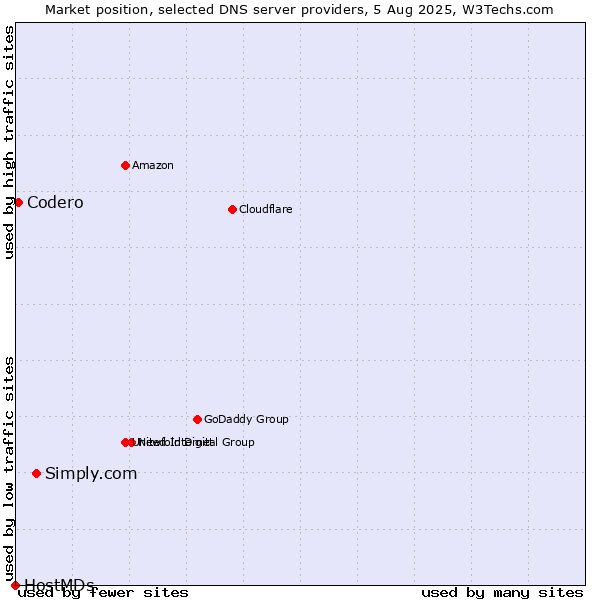 Market position of Simply.com vs. Codero vs. HostMDs