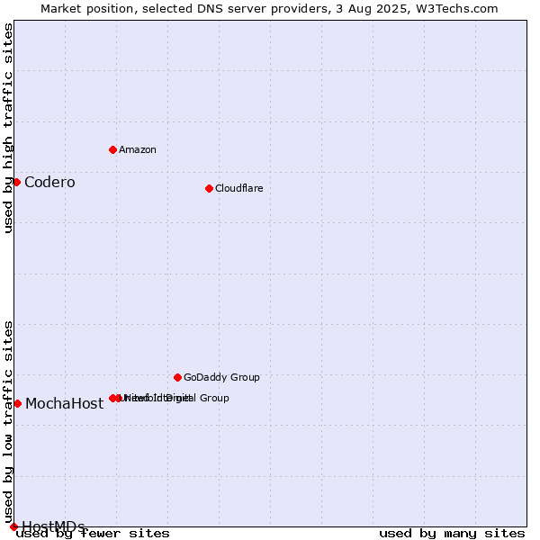Market position of MochaHost vs. Codero vs. HostMDs