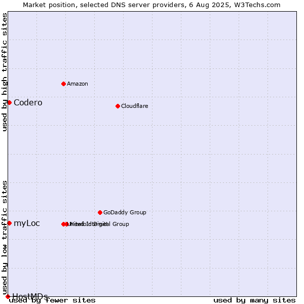 Market position of Codero vs. myLoc vs. HostMDs