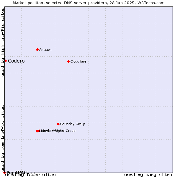 Market position of Codero vs. NameAction vs. HostMDs