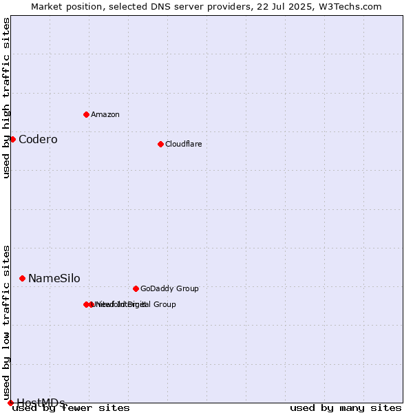 Market position of NameSilo vs. Codero vs. HostMDs