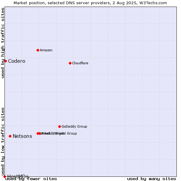 Market position of Netsons vs. Codero vs. HostMDs