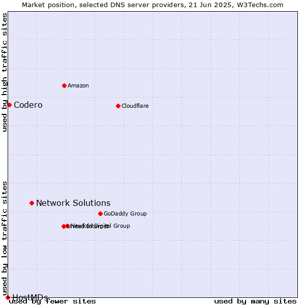 Market position of Network Solutions vs. Codero vs. HostMDs