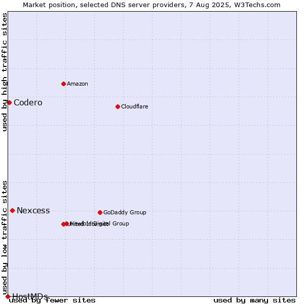 Market position of Nexcess vs. Codero vs. HostMDs