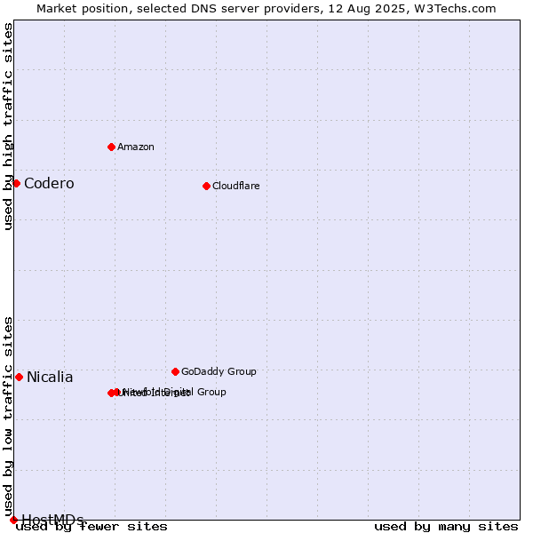Market position of Nicalia vs. Codero vs. HostMDs