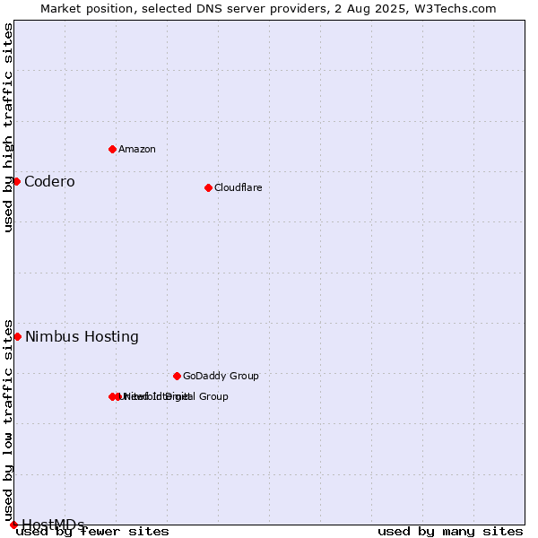 Market position of Nimbus Hosting vs. Codero vs. HostMDs