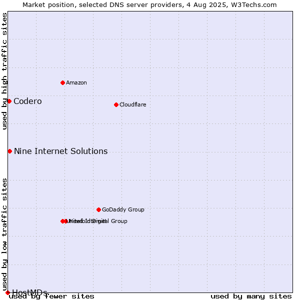 Market position of Nine Internet Solutions vs. Codero vs. HostMDs