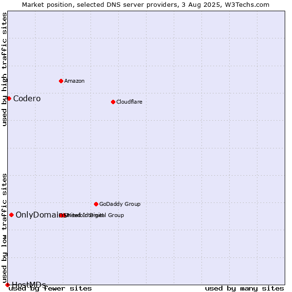 Market position of OnlyDomains vs. Codero vs. HostMDs