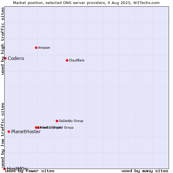 Market position of PlanetHoster vs. Codero vs. HostMDs