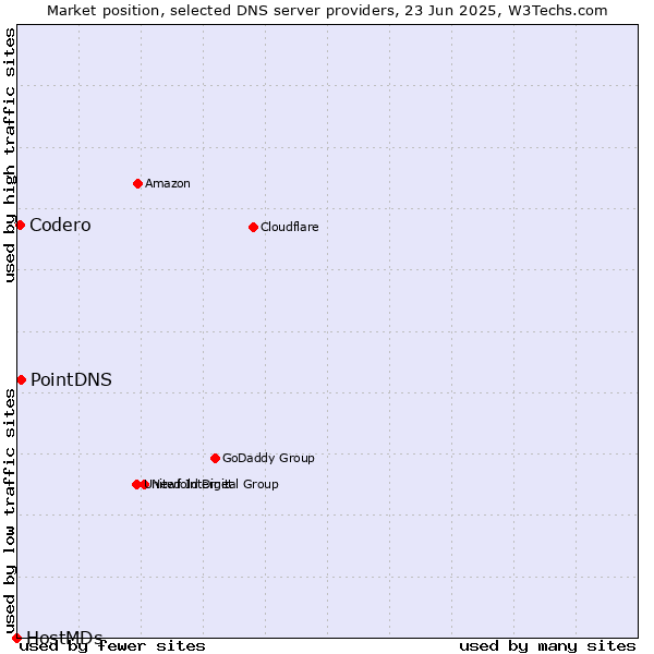Market position of PointDNS vs. Codero vs. HostMDs