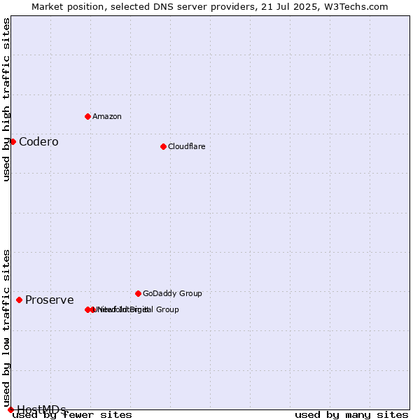 Market position of Proserve vs. Codero vs. HostMDs