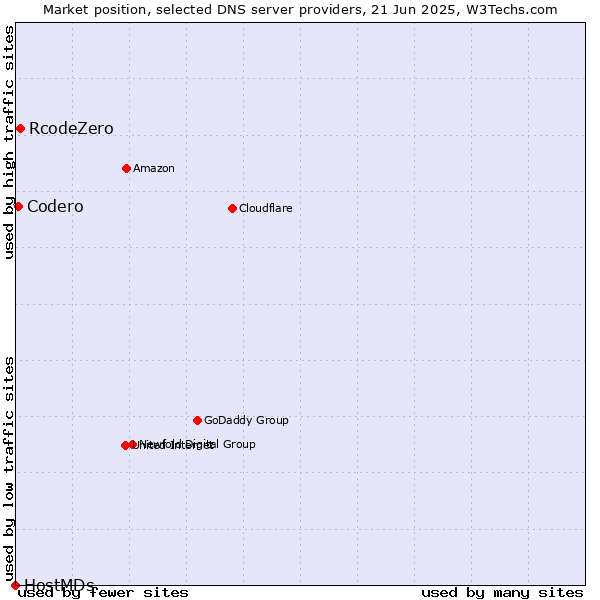 Market position of RcodeZero vs. Codero vs. HostMDs