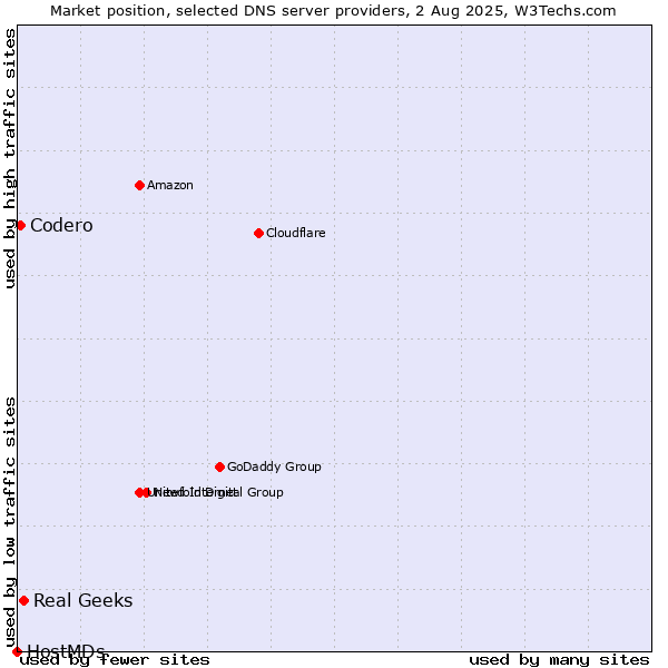 Market position of Real Geeks vs. Codero vs. HostMDs