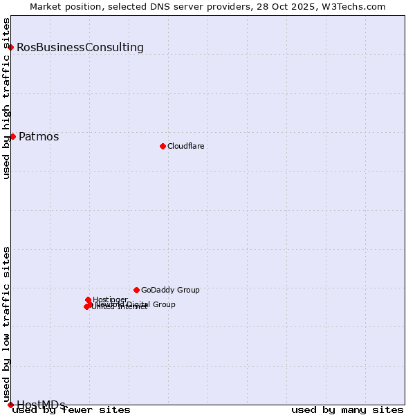 Market position of Patmos vs. RosBusinessConsulting vs. HostMDs