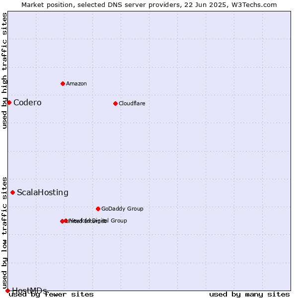 Market position of ScalaHosting vs. Codero vs. HostMDs