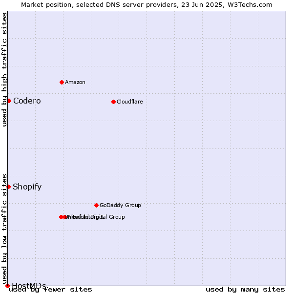 Market position of Codero vs. Shopify vs. HostMDs