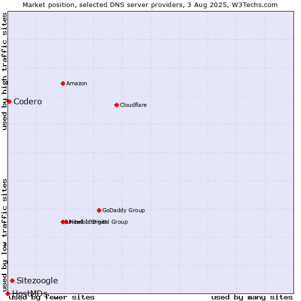Market position of Sitezoogle vs. Codero vs. HostMDs