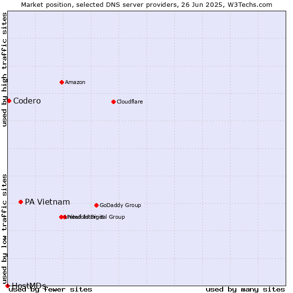 Market position of PA Vietnam vs. Codero vs. HostMDs
