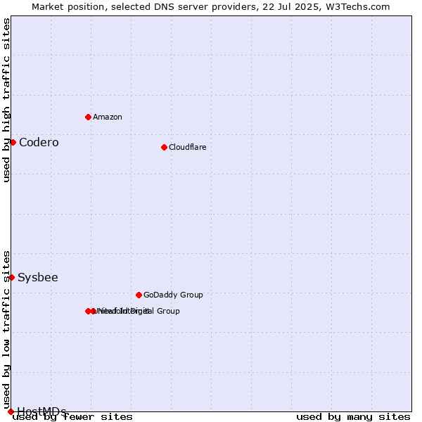 Market position of Codero vs. Sysbee vs. HostMDs