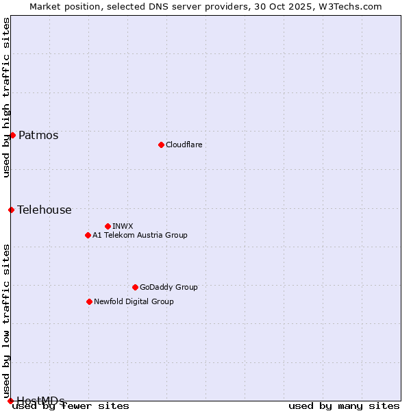 Market position of Patmos vs. Telehouse vs. HostMDs