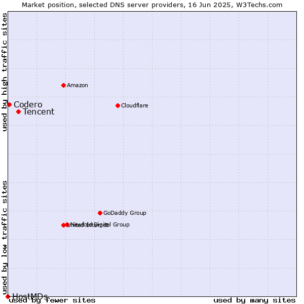Market position of Tencent vs. Codero vs. HostMDs