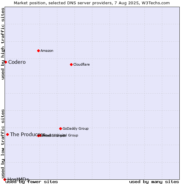 Market position of The Producers vs. Codero vs. HostMDs