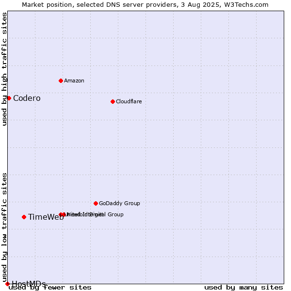 Market position of TimeWeb vs. Codero vs. HostMDs