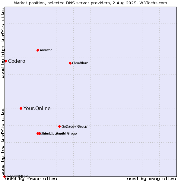 Market position of Your.Online vs. Codero vs. HostMDs