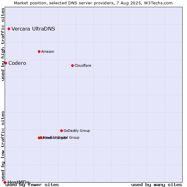 Market position of Vercara UltraDNS vs. Codero vs. HostMDs